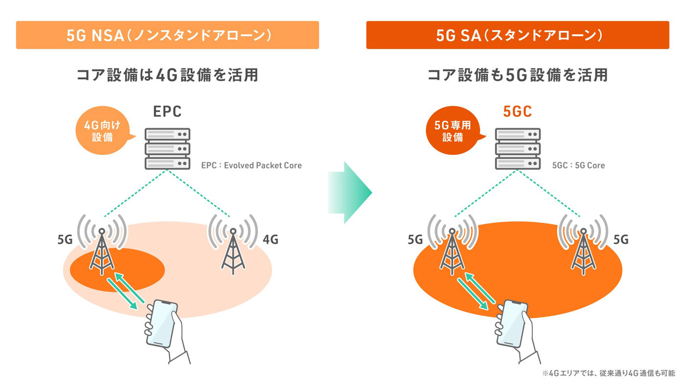 5G NSA (ノンスタンドアローン) 5G SA (スタンドアローン)